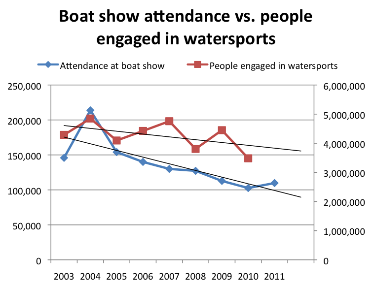 Graph of London Boat Show attendance against UK participation in watersports
